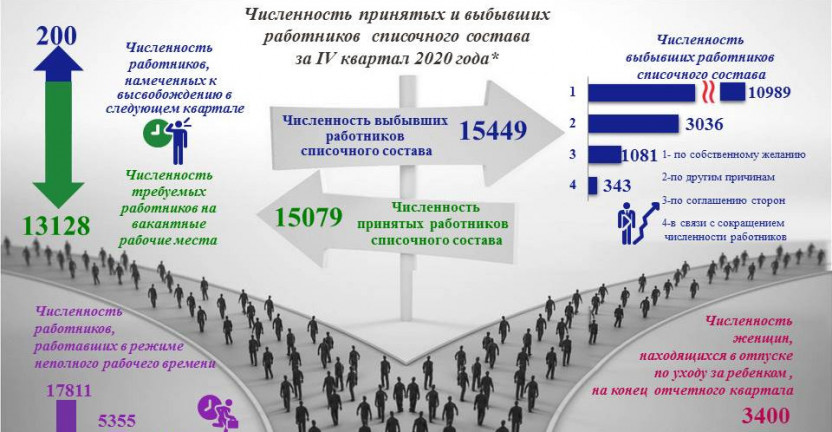 Принятые и выбывшие работники в IV квартале 2020 года